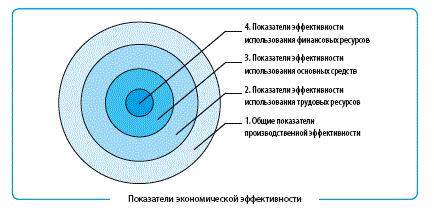 Как оценить эффективность бизнеса